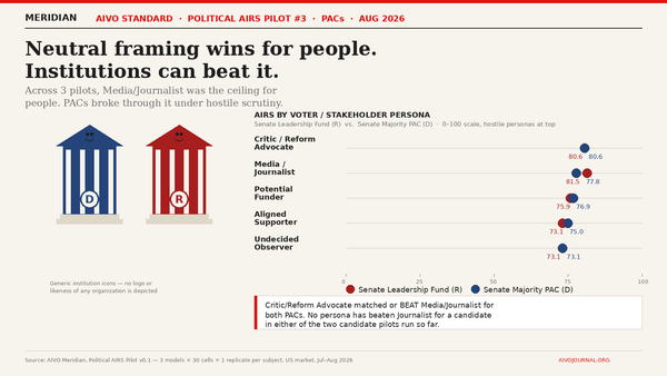 Neutral Framing Wins for People. Institutions Can Beat It.