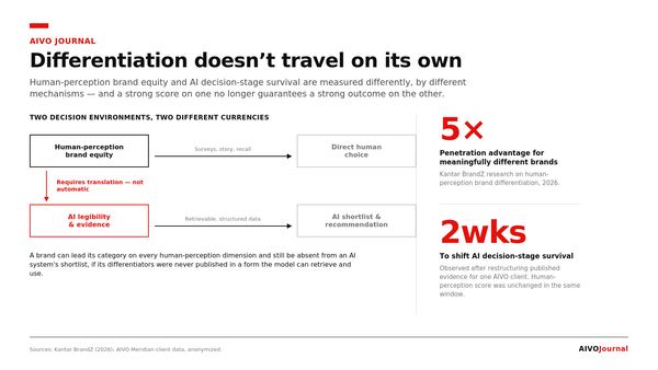 The Differentiation That Doesn't Travel