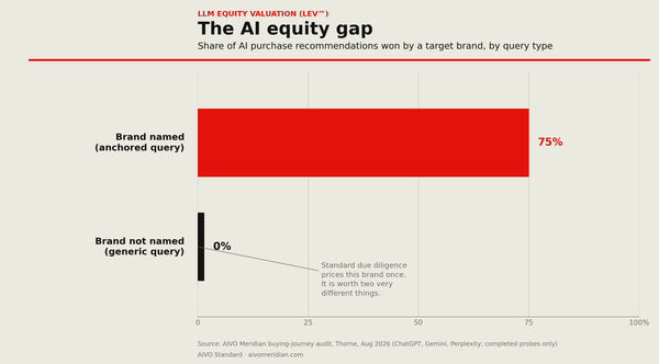 The Acquisition Blind Spot: What $3.8B Didn't Buy at the AI Purchase Layer