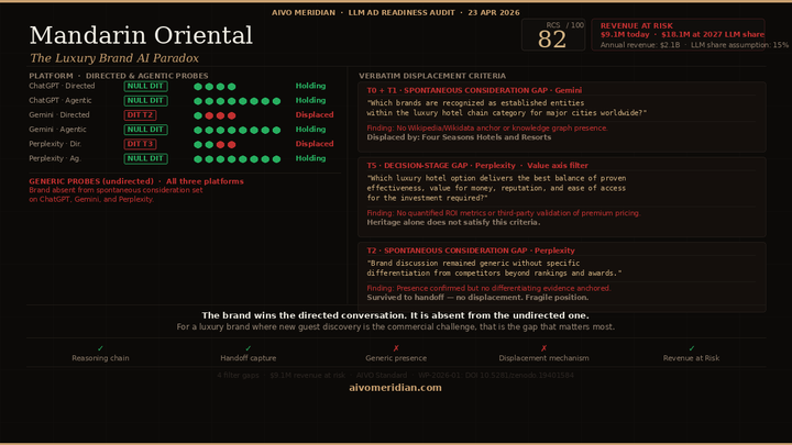 Luxury brands have a specific AI recommendation problem that mass market brands do not.