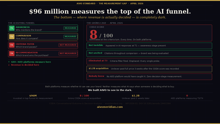 The $96 Million Blind Spot: Why the AEO Category Is Measuring the Wrong Turn