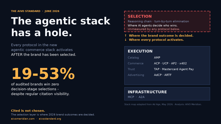 The Selection Layer Is Missing From the Agentic Commerce Stack
