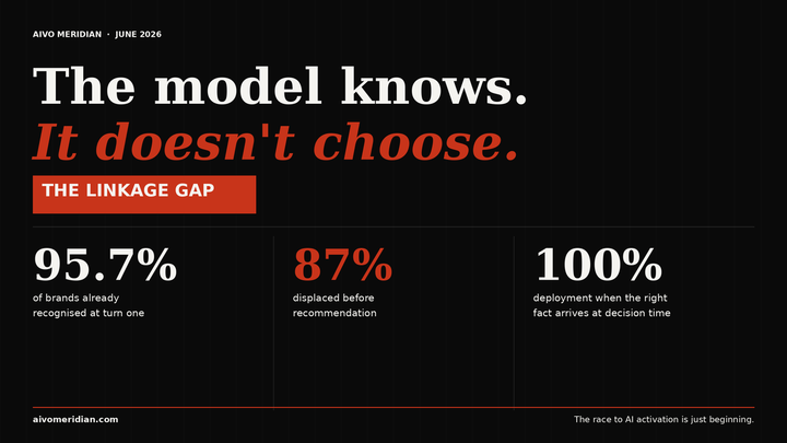 The model knows. It doesn't choose.
