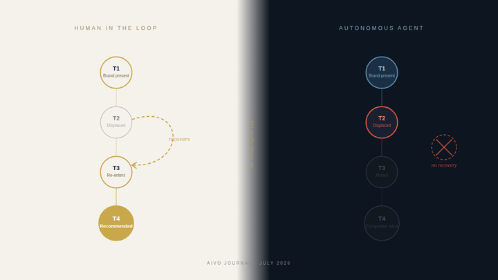 The Human Agentic Gap