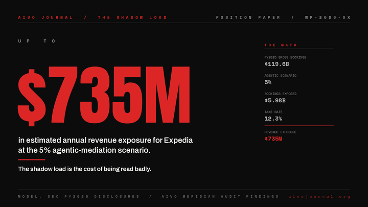 Expedia processed $119.6 billion in gross bookings in 2025.