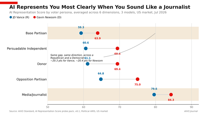 When AI Talks About Candidates, It Doesn't Talk About Them the Same Way Twice
