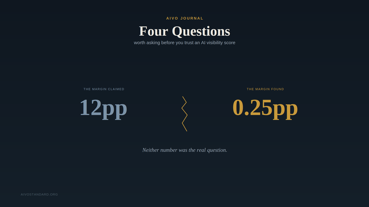 Four Questions Worth Asking Before You Trust an AI Visibility Score