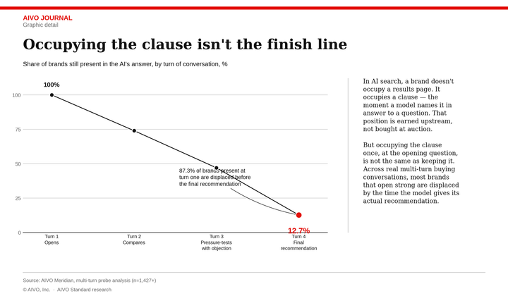 Occupying the Clause Isn't the Finish Line