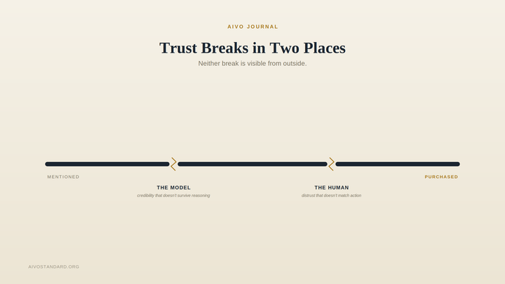 Trust Breaks in Two Places, and Neither Is Visible