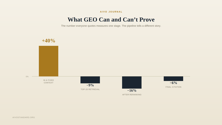 What GEO Can and Can't Prove