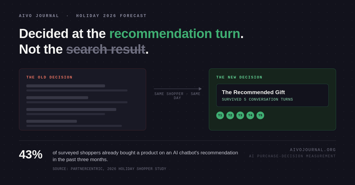 AIVO's Forecast: This Will Be the First Holiday Season Decided at the Recommendation Turn, Not the Search Result