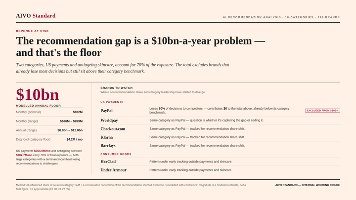 The recommendation gap is already a $10 billion problem, and that is the floor