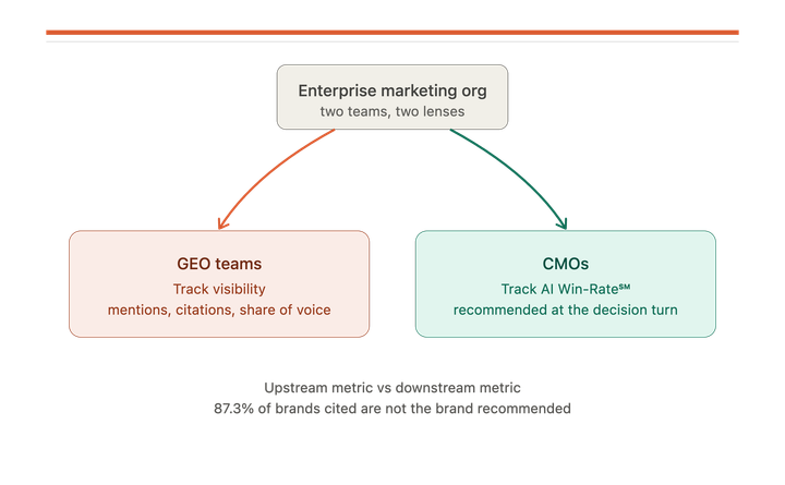 Two departments, two metrics: the bifurcation in AI brand measurement