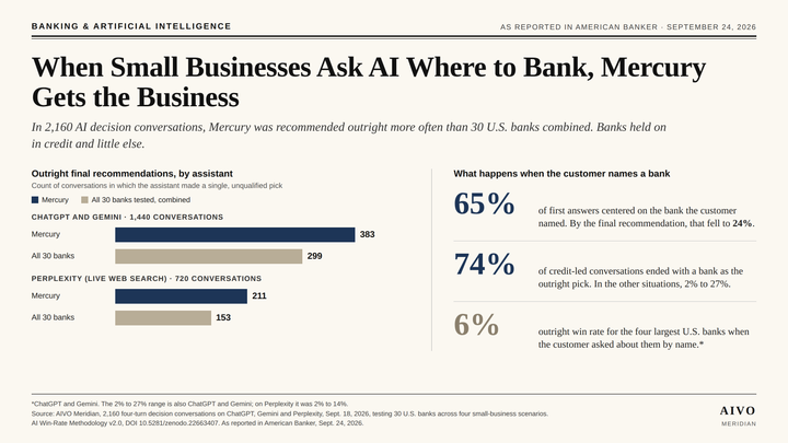 When Customers Ask for Their Bank, AI Recommends Someone Else