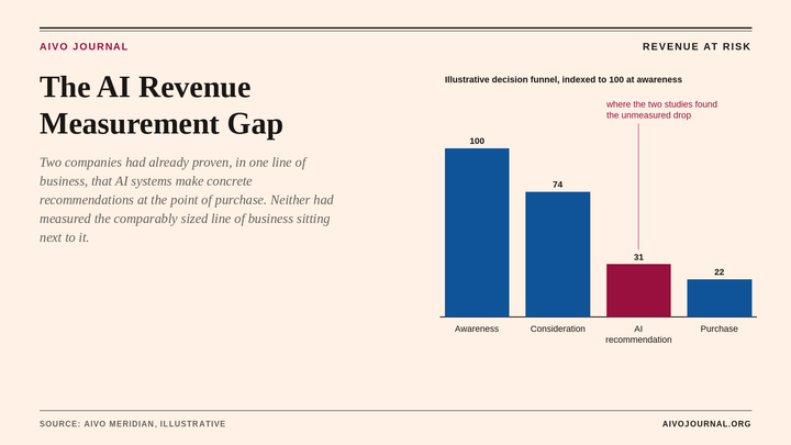 The AI Revenue Measurement Gap