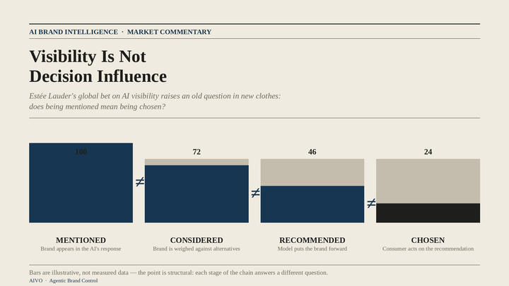 Visibility Is Not a Strategy