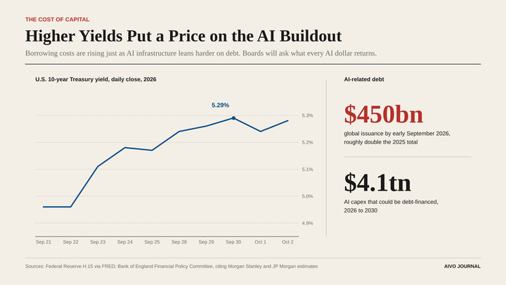 The Cost of Capital Is Coming for AI Metrics