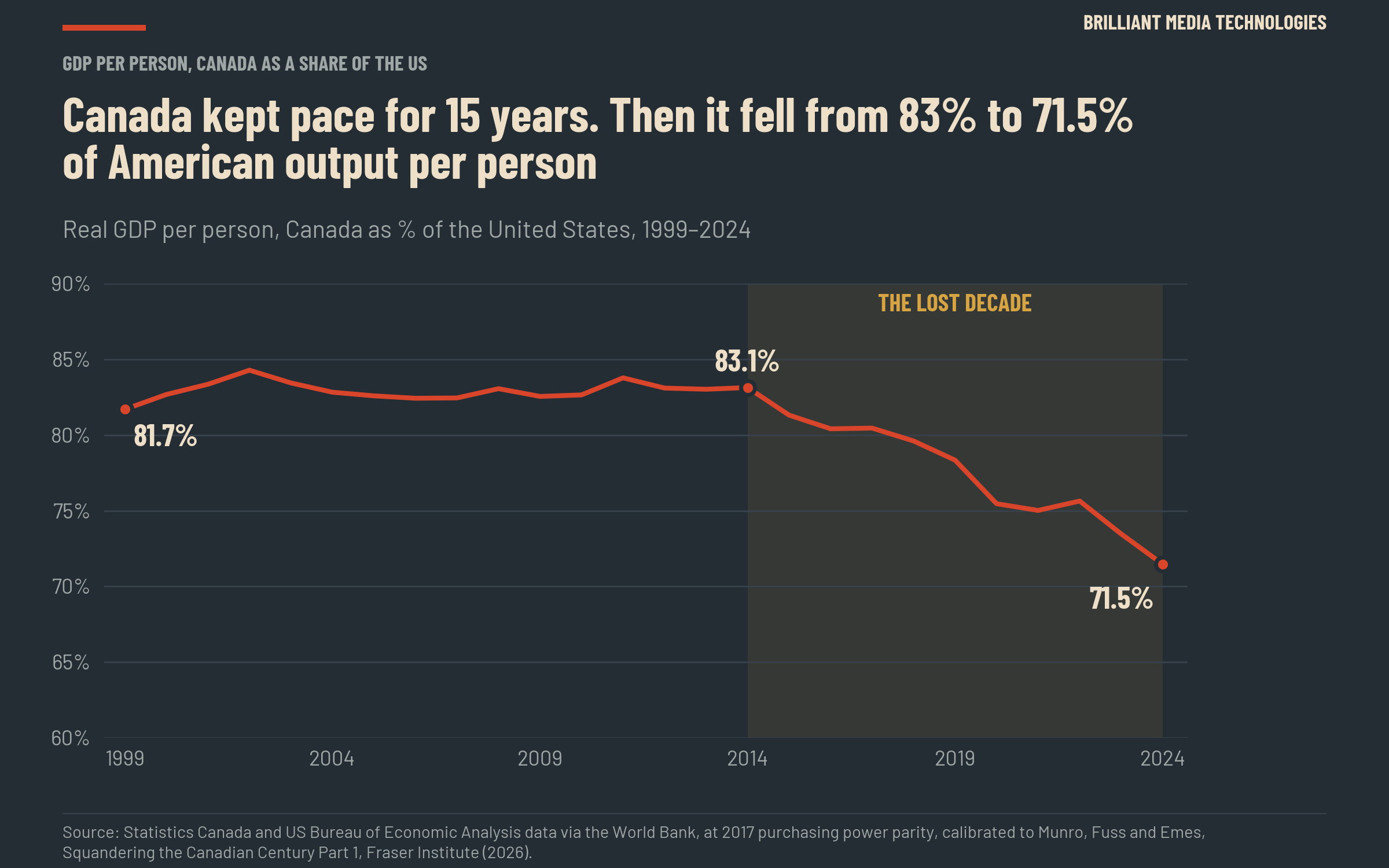 Line chart: Canada's GDP per person held at about 83% of the US level until 2014, then fell to 71.5% by 2024