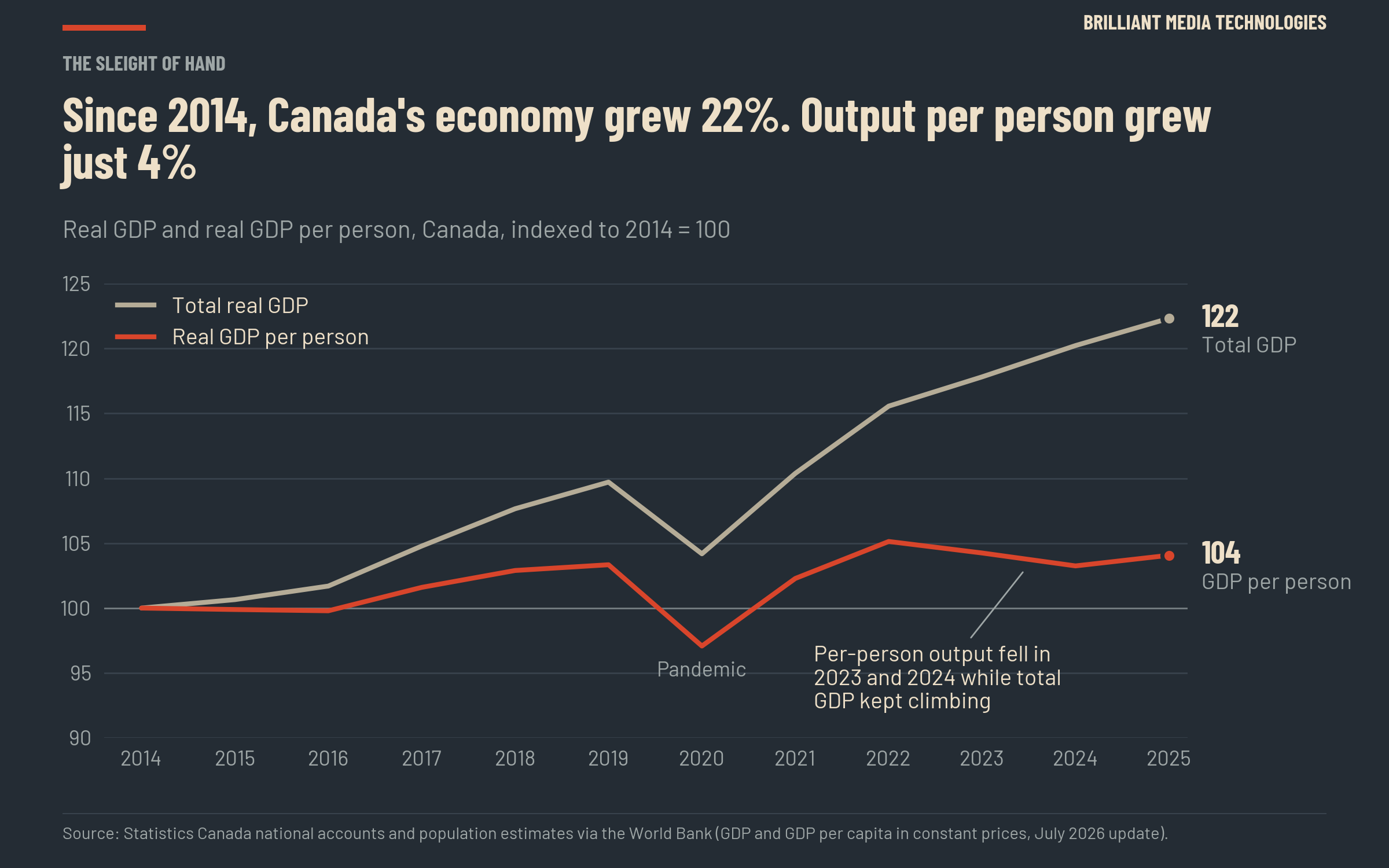 Line chart: since 2014, Canada's total real GDP grew 22% while real GDP per person grew only 4%