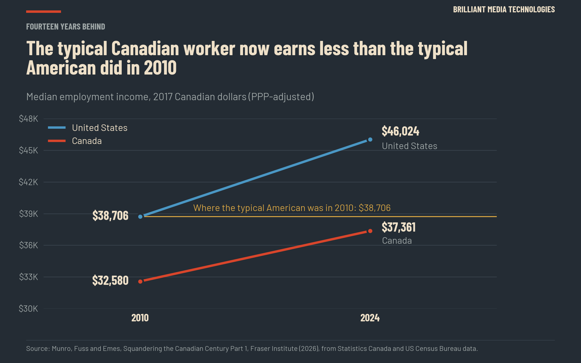 Chart: the typical Canadian worker earned $37,361 in 2024, less than the typical American earned in 2010 ($38,706)