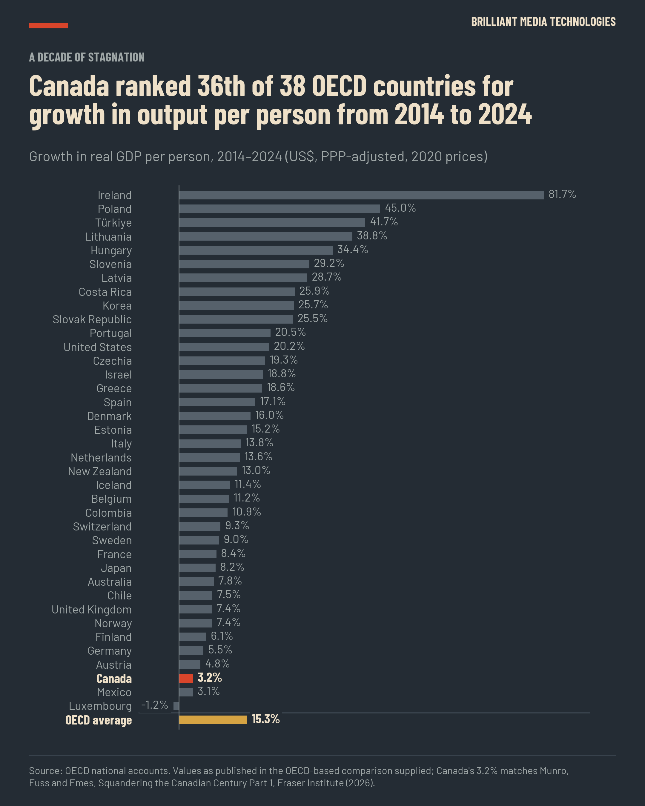 Bar chart: Canada ranked 36th of 38 OECD countries for growth in real GDP per person from 2014 to 2024, at 3.2%