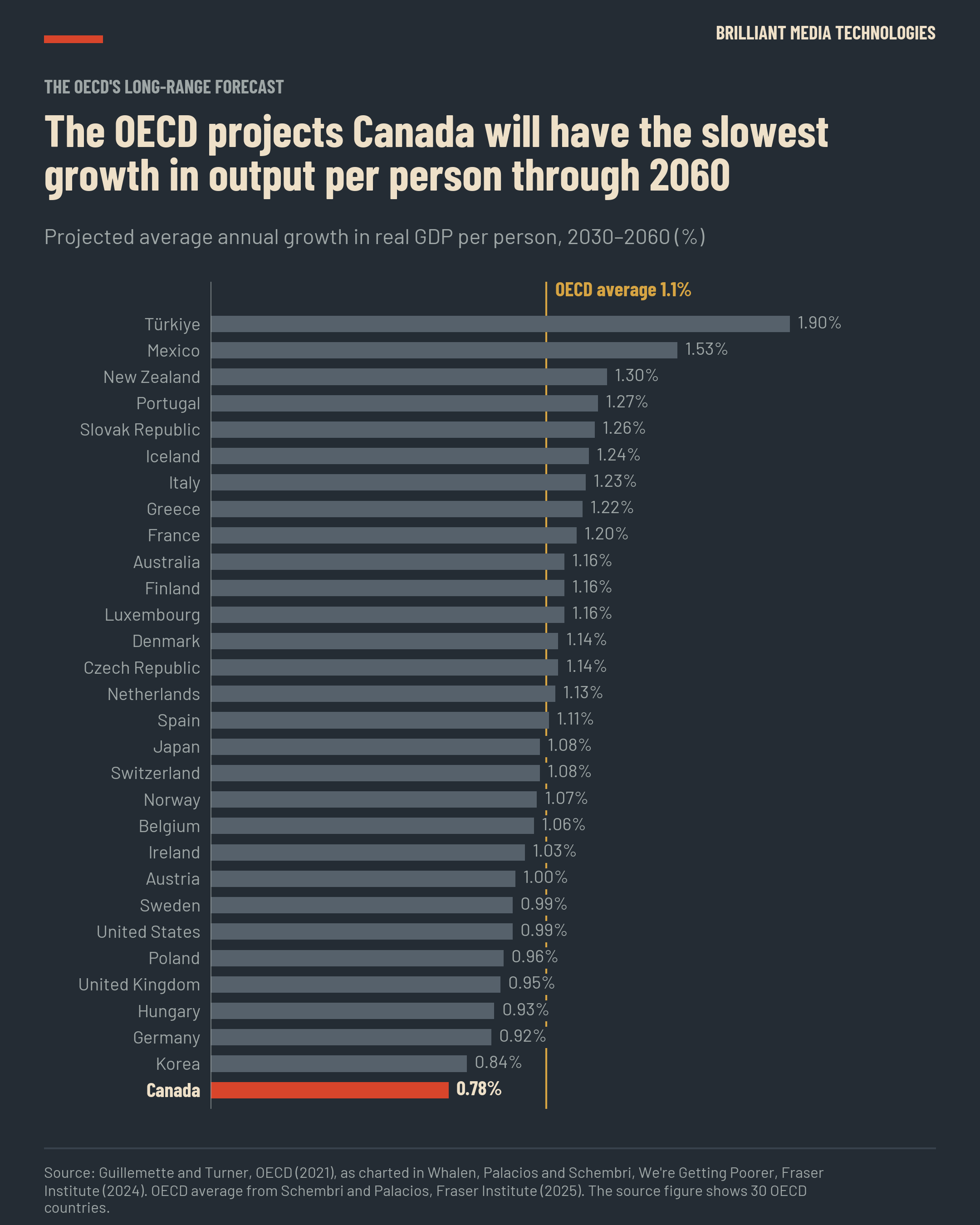 Bar chart: the OECD projects Canada will have the slowest growth in GDP per person through 2060, at 0.78% a year