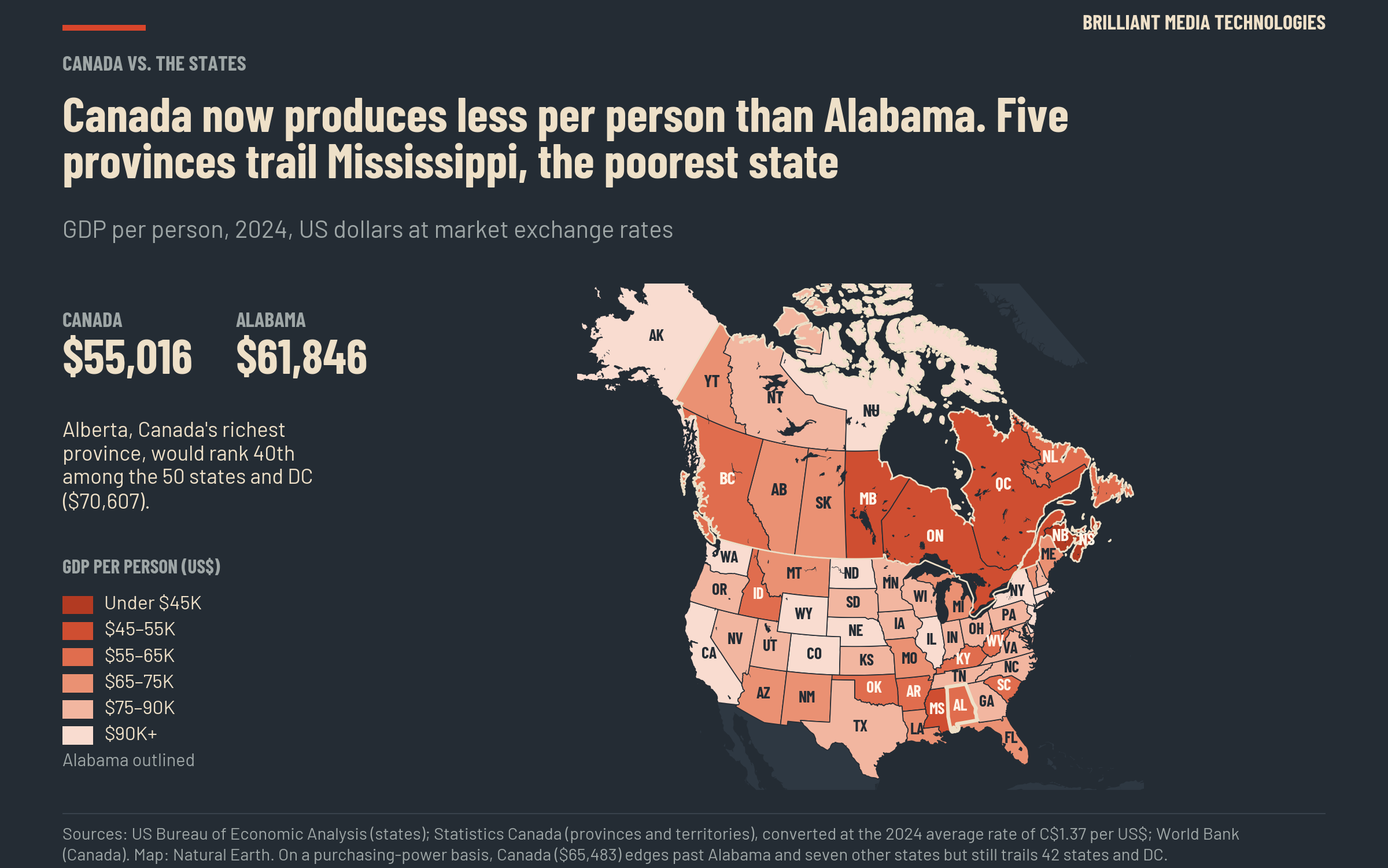 Map of GDP per person in 2024: Canada at $55,016 trails Alabama at $61,846, and five provinces fall below Mississippi