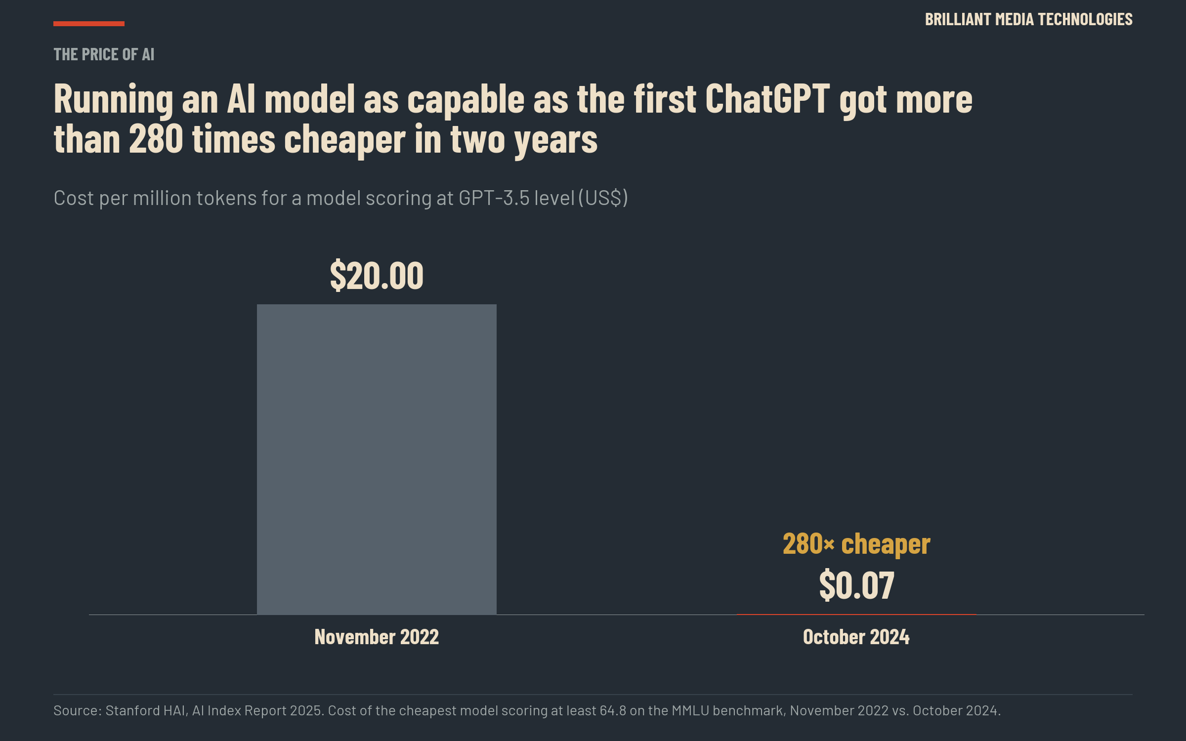 Bar chart: the cost of running an AI model as capable as the first ChatGPT fell from $20.00 per million tokens in November 2022 to $0.07 in October 2024, more than 280 times cheaper.