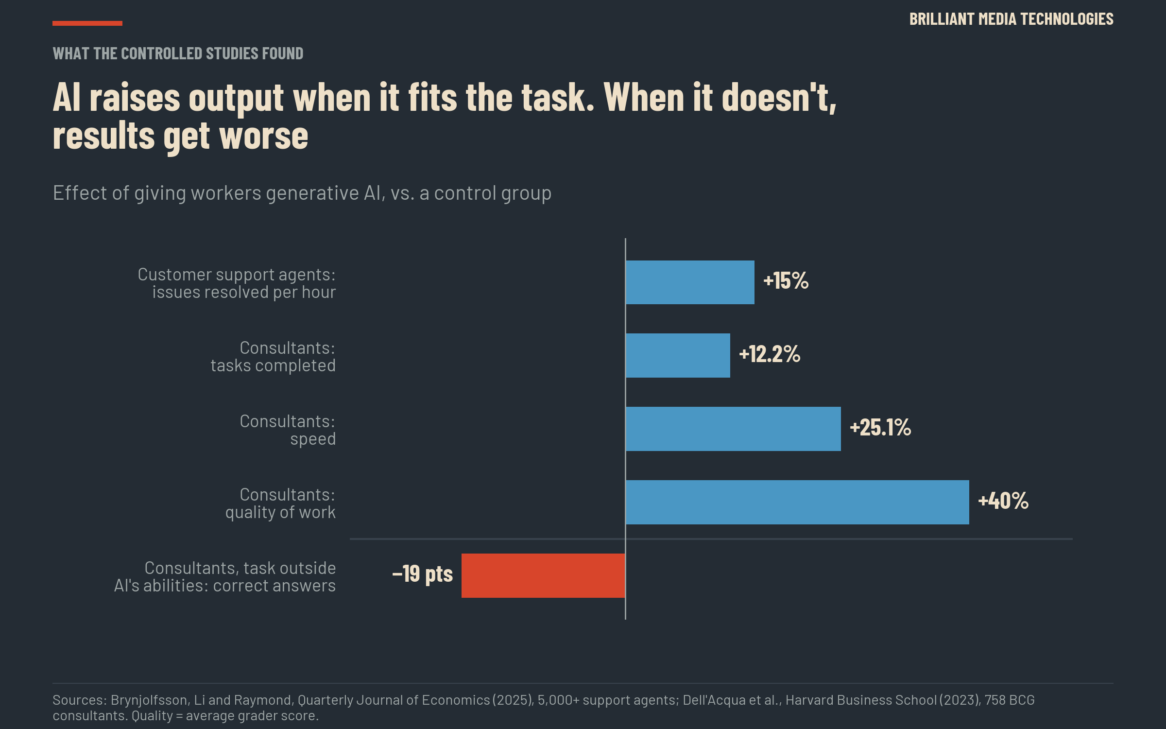 Bar chart of what controlled studies found when workers were given generative AI. Customer support agents resolved 15% more issues per hour. Consultants completed 12.2% more tasks, worked 25.1% faster and produced 40% higher-quality work. On a task outside the AI's abilities, consultants using it were 19 percentage points less likely to get the right answer.