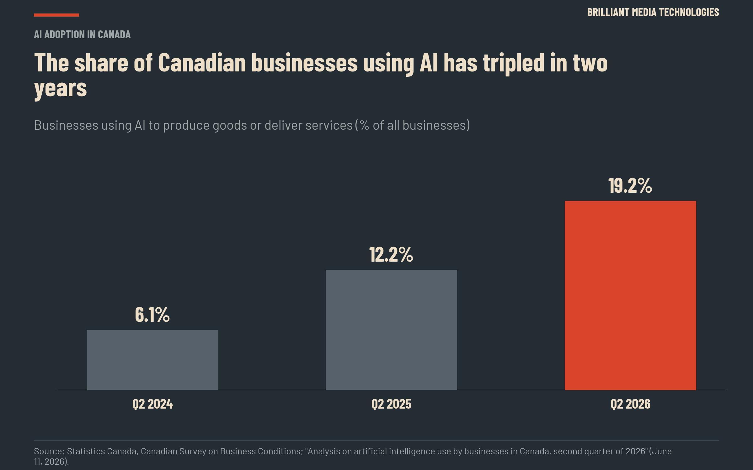 Bar chart: the share of Canadian businesses using AI to produce goods or deliver services tripled in two years, from 6.1% in the second quarter of 2024 to 12.2% in 2025 and 19.2% in 2026.