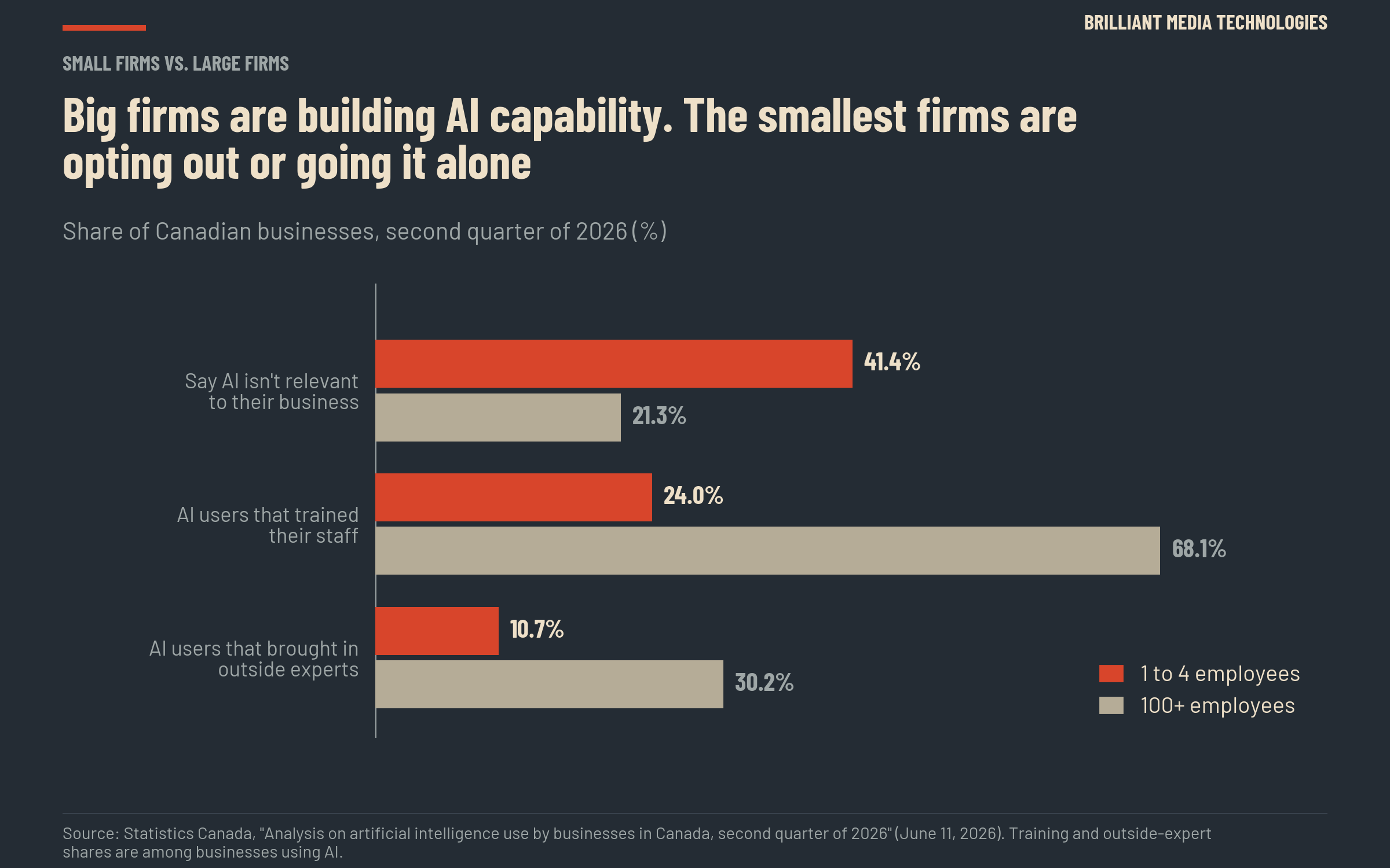 Bar chart comparing Canadian businesses with 1 to 4 employees and those with 100 or more, second quarter of 2026. Say AI isn't relevant to their business: 41.4% vs. 21.3%. Among AI users, trained their staff: 24.0% vs. 68.1%. Brought in outside experts: 10.7% vs. 30.2%.
