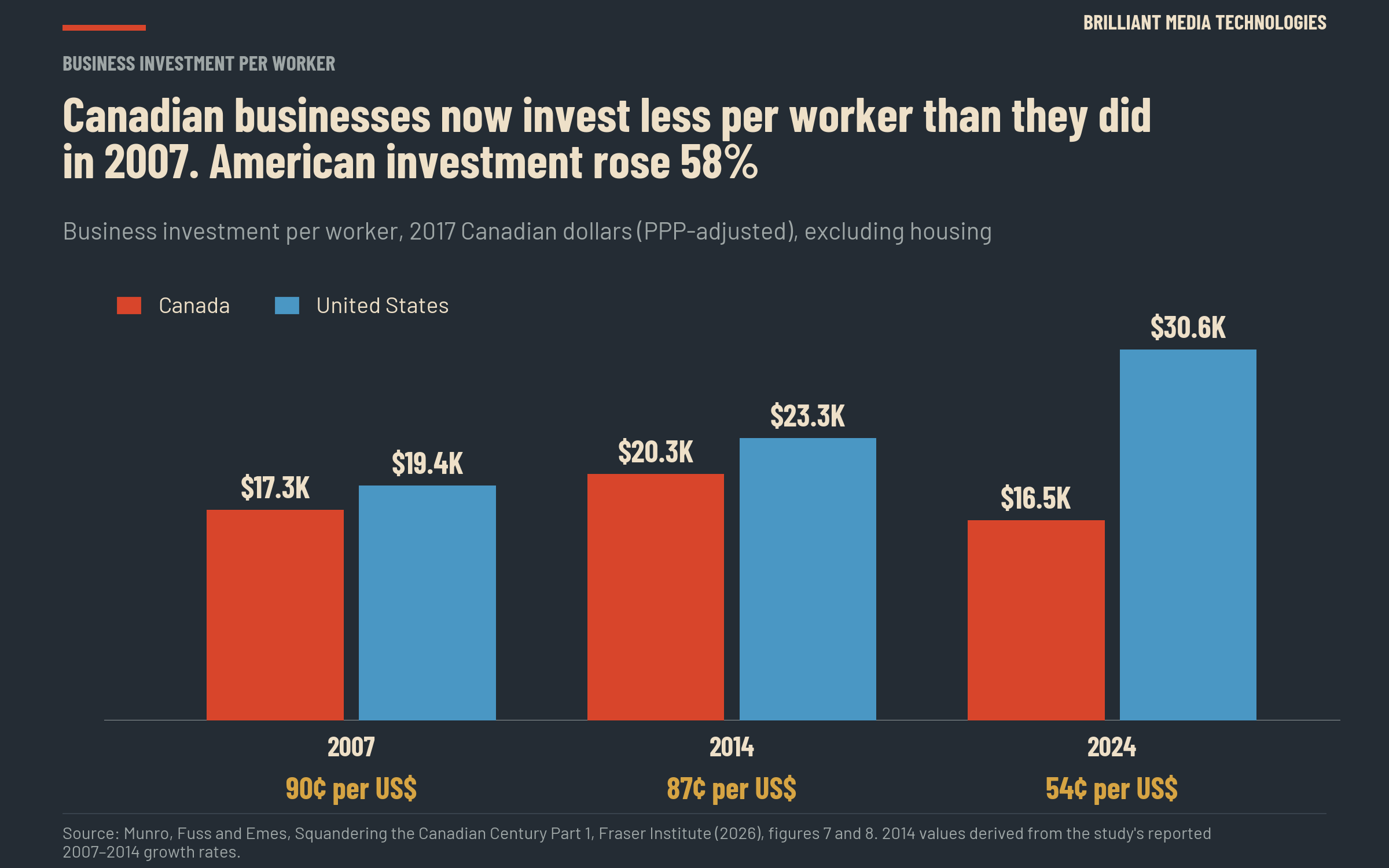 Bar chart: business investment per worker in Canada and the US. Canada went from $17.3K in 2007 to $20.3K in 2014, then fell to $16.5K in 2024. The US rose from $19.4K to $23.3K to $30.6K. Canada invested 90 cents per US dollar in 2007, 87 cents in 2014 and 54 cents in 2024.