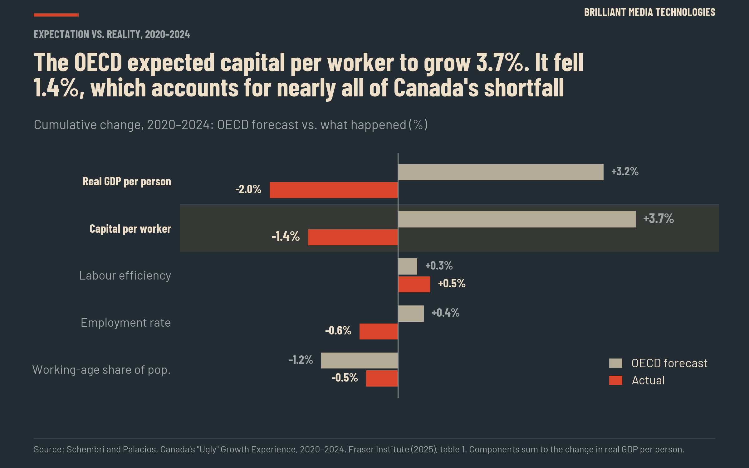 Bar chart comparing the OECD's forecast for Canada from 2020 to 2024 with what happened. Capital per worker was forecast to grow 3.7% and fell 1.4%. Real GDP per person was forecast to grow 3.2% and fell 2.0%. The employment rate was forecast at +0.4% and came in at -0.6%; labour efficiency at +0.3%, actual +0.5%; working-age share at -1.2%, actual -0.5%.