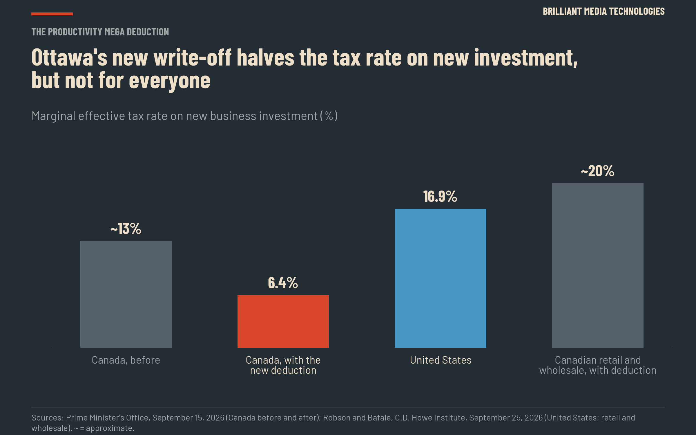 Bar chart of the marginal effective tax rate on new business investment. Canada before the new deduction: about 13%. Canada with the deduction: 6.4%. United States: 16.9%. Canadian retail and wholesale with the deduction: about 20%.