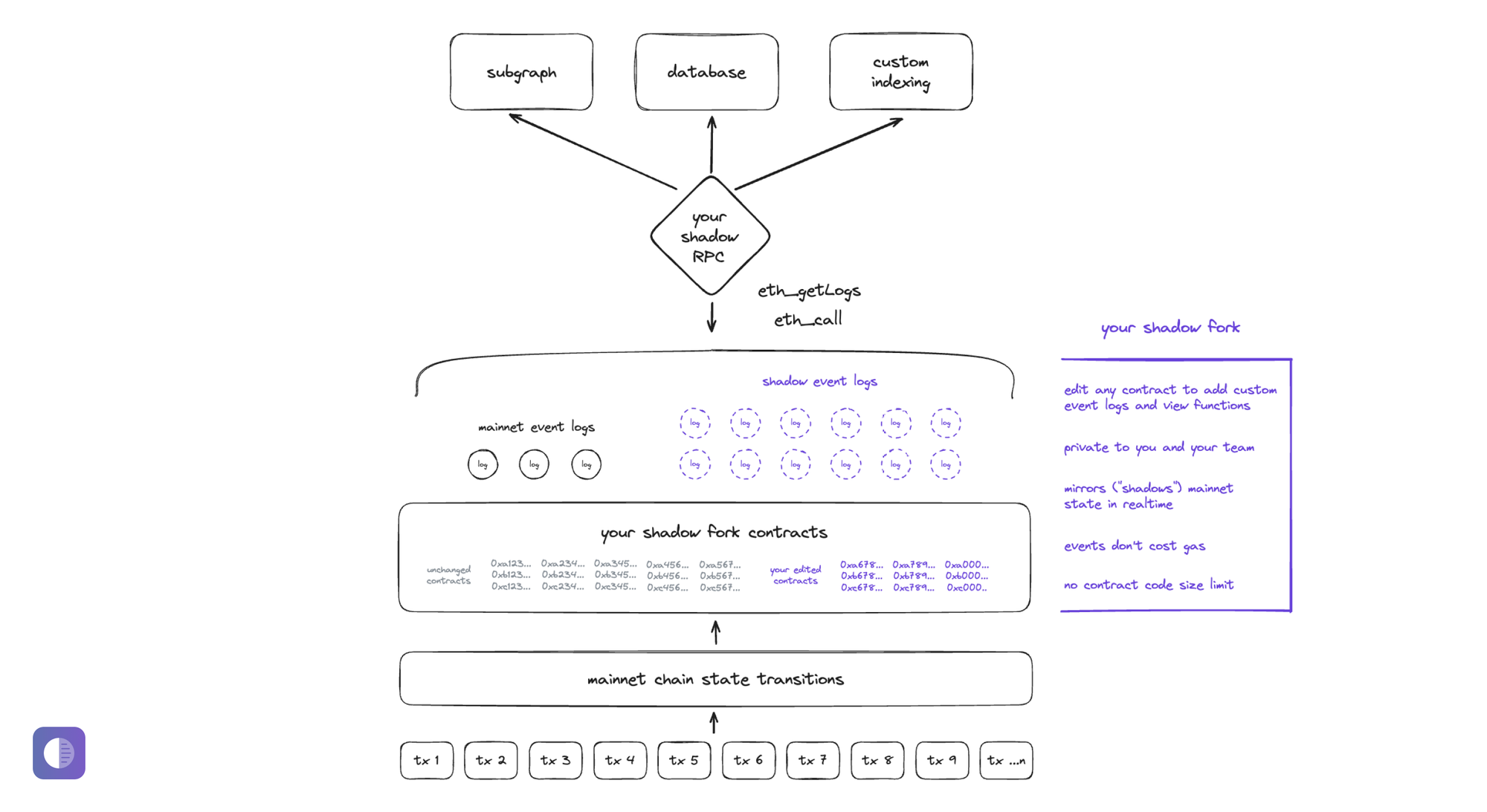 How does Shadow work?
