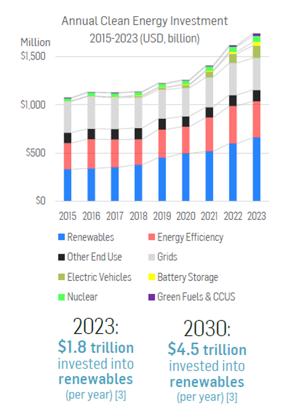 Anual Clean Energy Investment