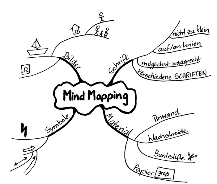 Mindmaps