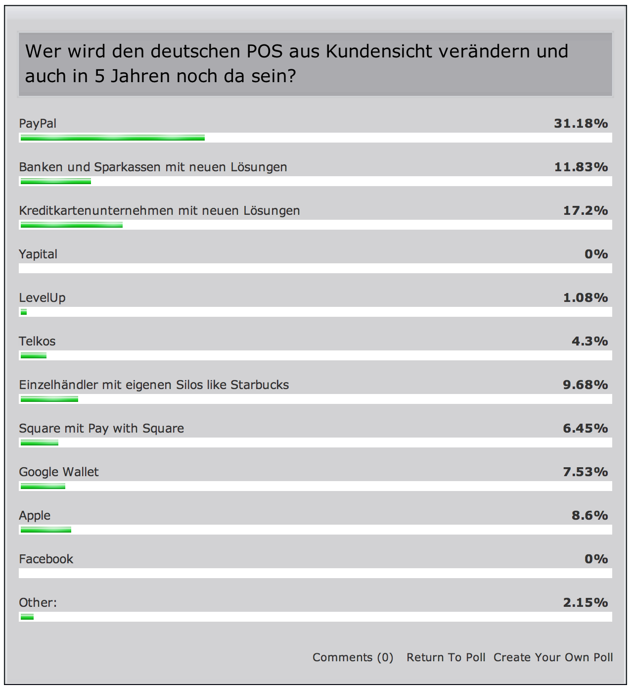 Umfrage zur Zukunft am deutschen POS