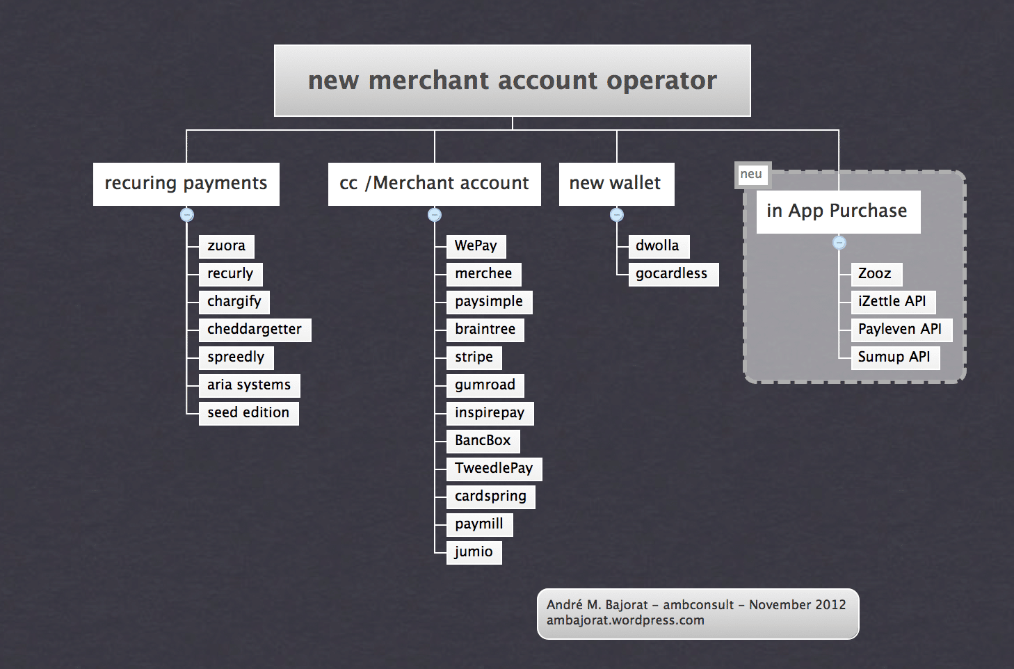 Anbieter für eCommerce Payments