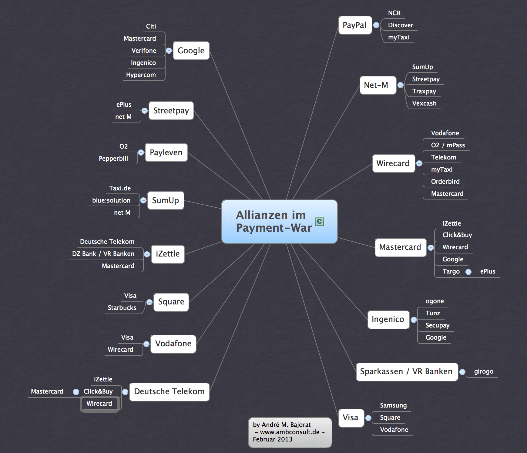 Allianzen im Payment-War