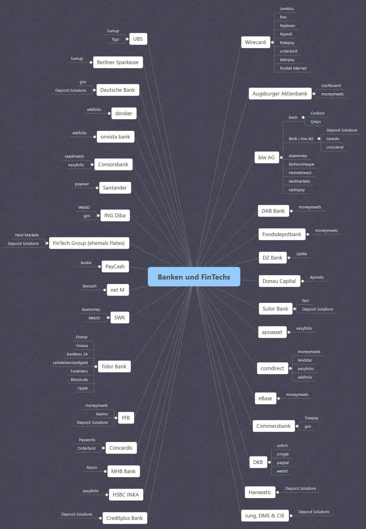 Mindmap: Cooperations between Banks and FinTechs_Stand: 29.3.17