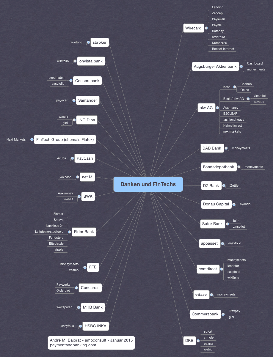 Mindmap: Cooperations between Banks and FinTechs_Stand Januar 2015