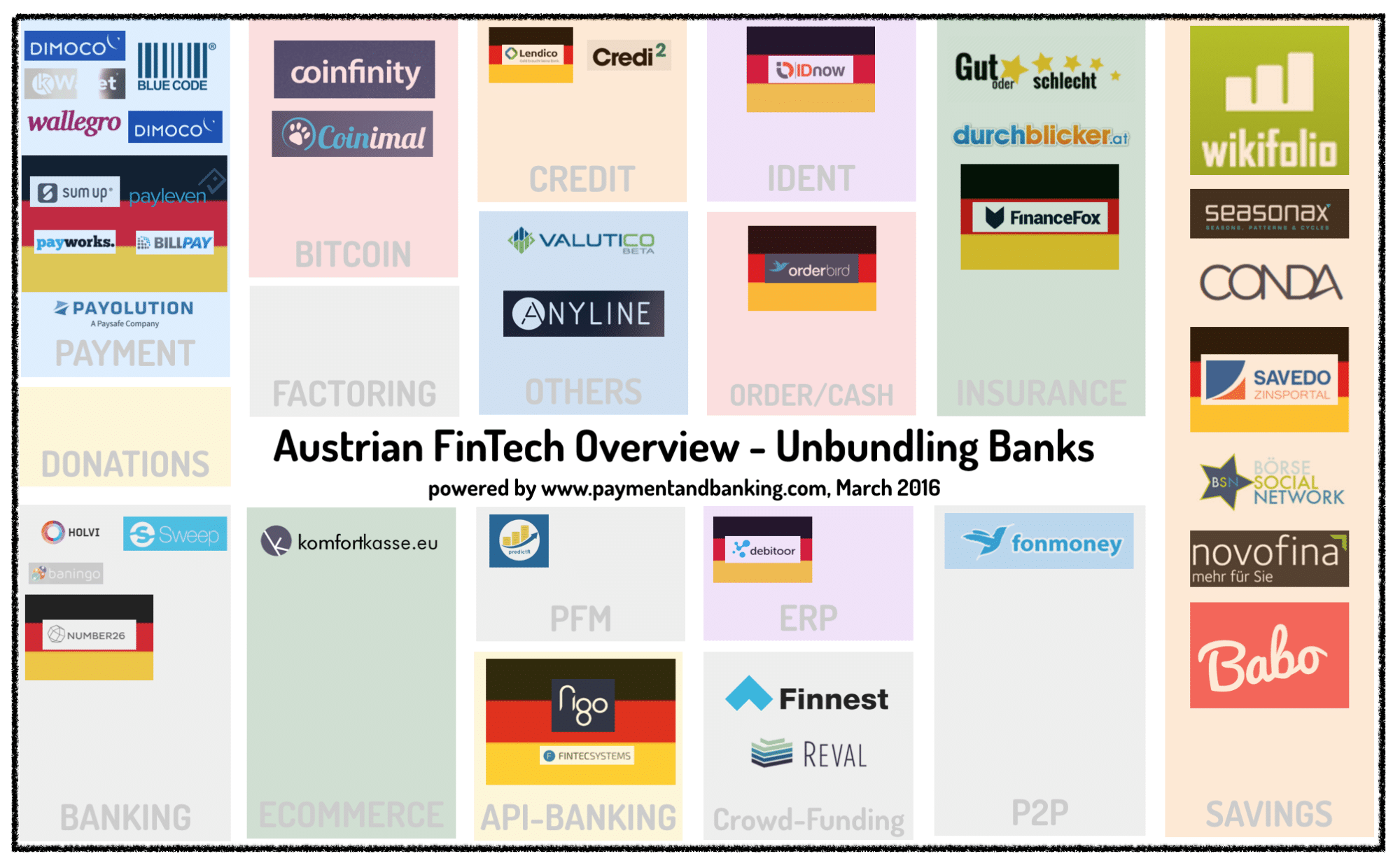 FinTech Übersicht Österreich 01.03.16