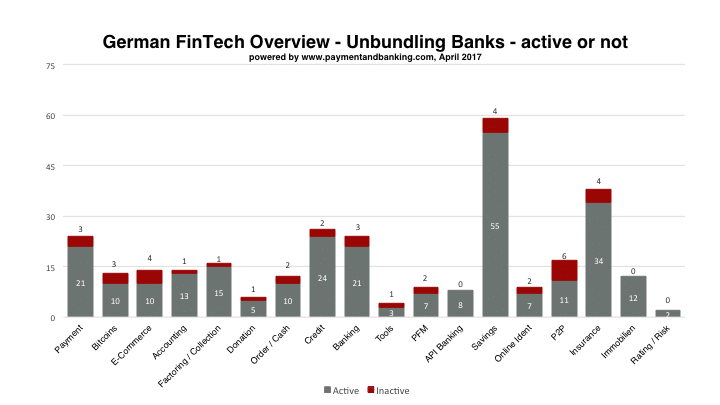 German FinTech Overview - Unbundling Banks - aktiv/inaktiv_stand:05.04.2017