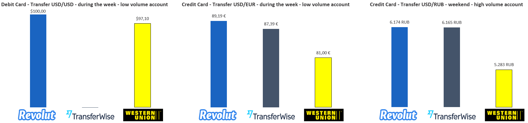 Revolut-comparisons