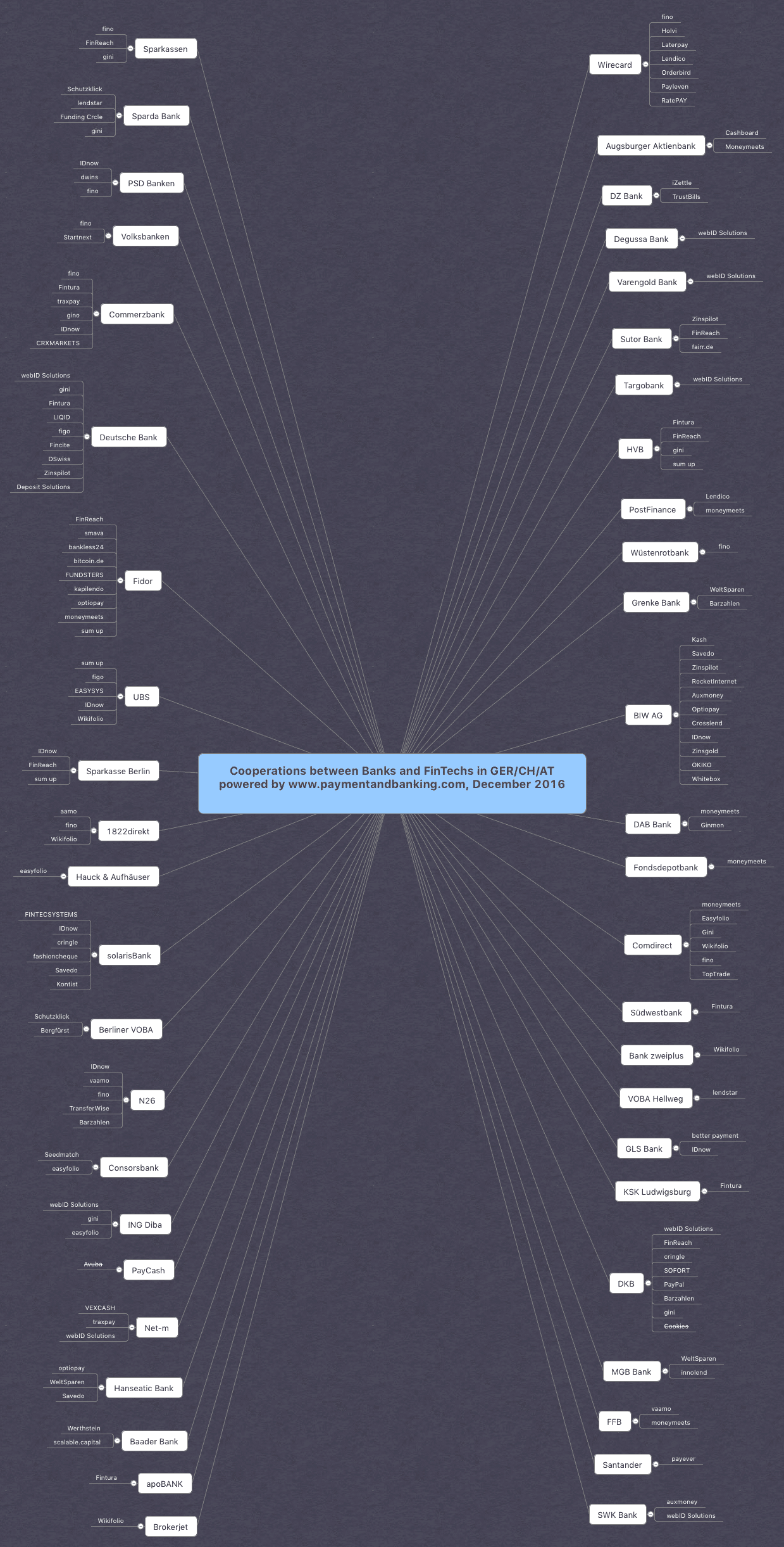 Bank & FinTech Cooperations Mindmap Mindmap: Cooperations between Banks and FinTechs_Stand: Dezember 2016