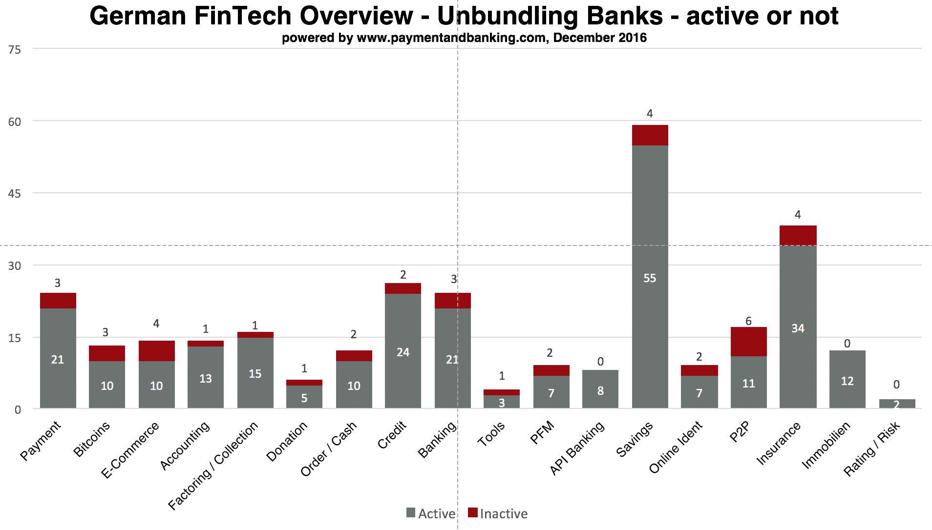 German FinTech Overview - Unbundling Banks - aktiv/inaktiv
