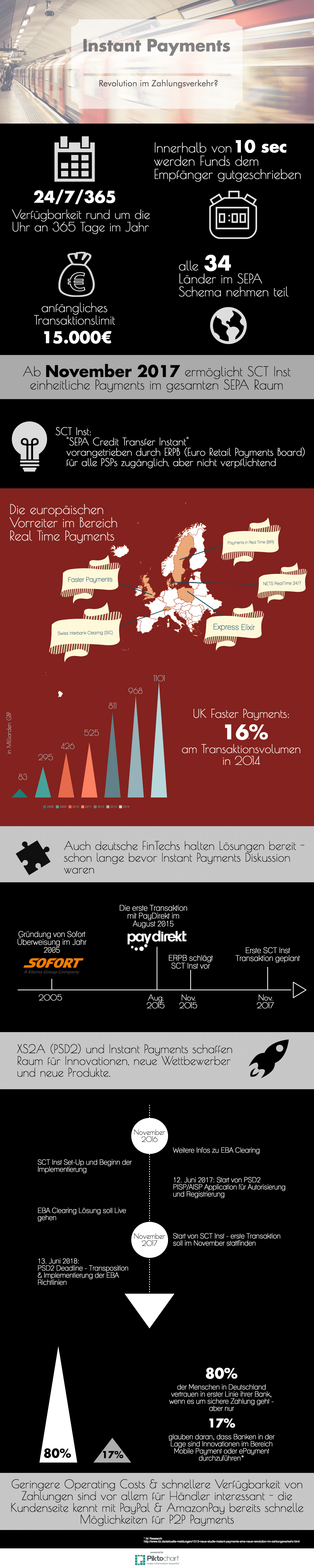 Instant Payments Infografik