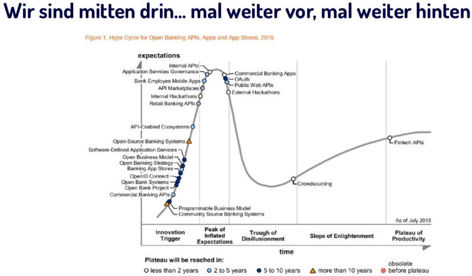 Banking-Hype-Cycle IT-Fianzmagazin