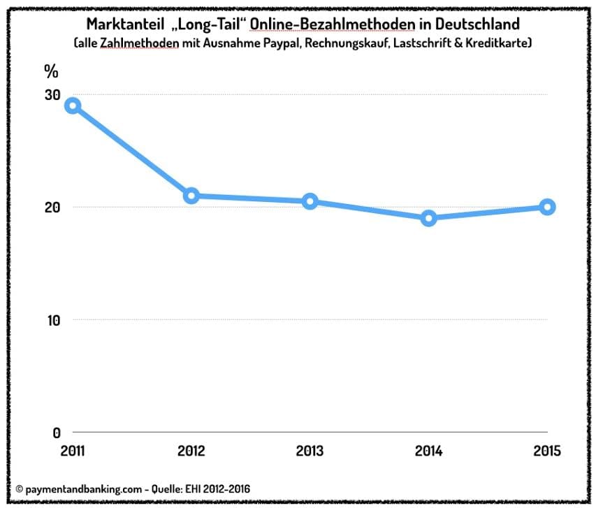 Marktanteil Long-Tail-Online Bezahlmethoden in Deutschland 